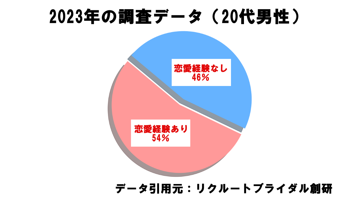 付き合ったことがない男性の割合は？